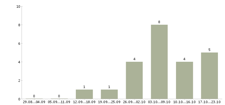 Работа руководитель группы продаж в Ульяновске - Число вакансий в Ульяновске по специальности руководитель группы продаж за 2 месяца