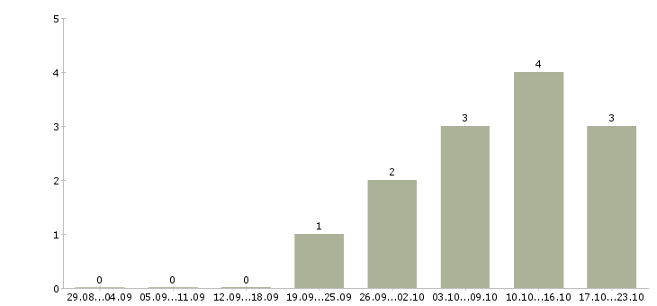 Работа специалист по поддержке клиентов в Ульяновске - Число вакансий в Ульяновске по специальности специалист по поддержке клиентов за 2 месяца