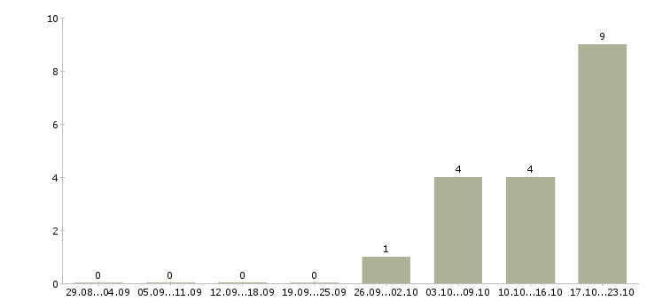 Работа работник на выкладку в Уфе - Число вакансий в Уфе по специальности работник на выкладку за 2 месяца