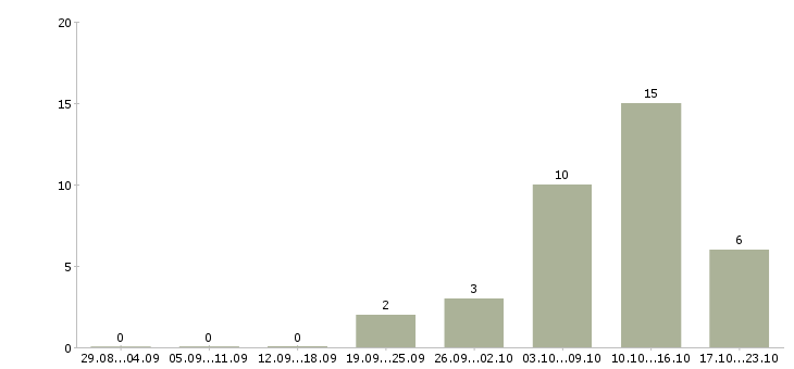 Работа требуется удаленный менеджер в Уфе - Число вакансий в Уфе по специальности требуется удаленный менеджер за 2 месяца