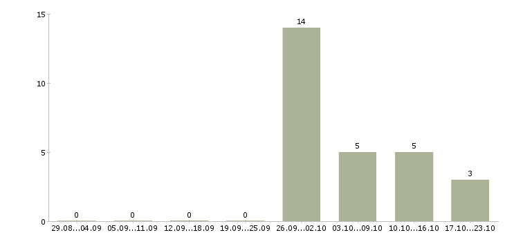 Работа специалист по привлечению клиентов в Химках - Число вакансий в Химках по специальности специалист по привлечению клиентов за 2 месяца
