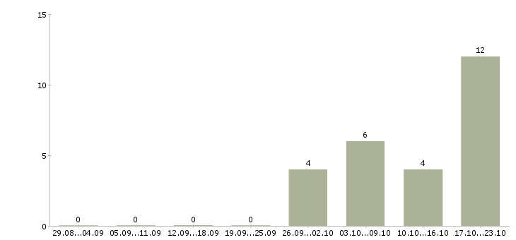 Работа специалист технолог в Чебоксарах - Число вакансий в Чебоксарах по специальности специалист технолог за 2 месяца