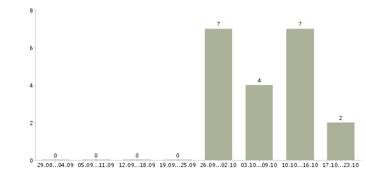 Работа администратор доставки в Челябинске - Число вакансий в Челябинске по специальности администратор доставки за 2 месяца