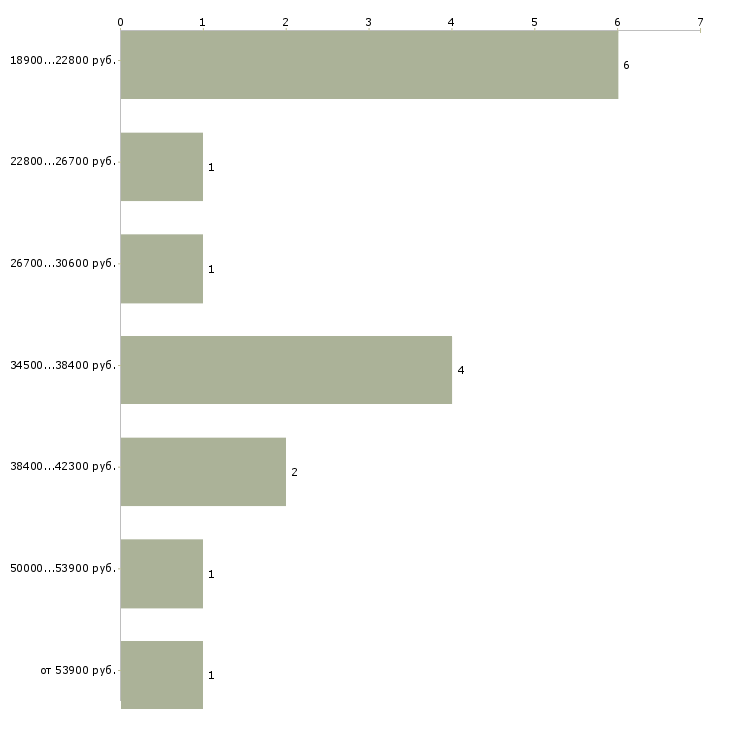 Найти работу ваш бизнес онлайн Санкт-петербург - График распределения вакансий «ваш бизнес онлайн» по зарплате