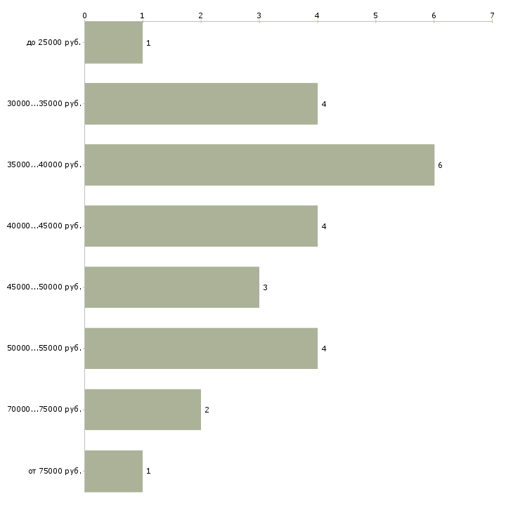 Найти работу менеджер по продажам кухонной мебели Санкт-петербург - График распределения вакансий «менеджер по продажам кухонной мебели» по зарплате