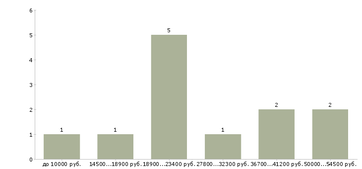 Найти работу няня для мальчика Санкт-петербург - График распределения вакансий «няня для мальчика» по зарплате
