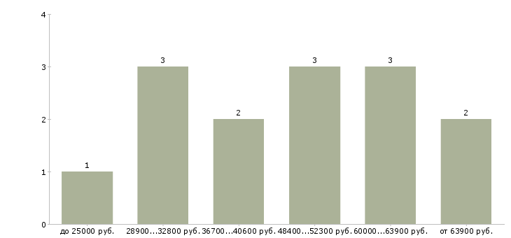 Найти работу сотрудник службы сервиса в Новосибирске - График распределения вакансий «сотрудник службы сервиса» по зарплате