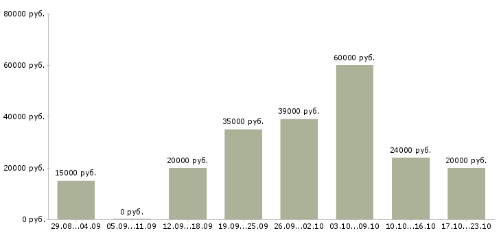 Вакансии администратор в интернете на дому в Вологде - Медиана зарплат администратор в интернете на дому в Вологде за 2 месяца