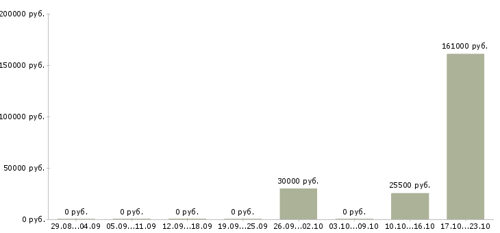 Вакансии ассистент офиса в Челябинске - Медиана зарплат ассистент офиса в Челябинске за 2 месяца