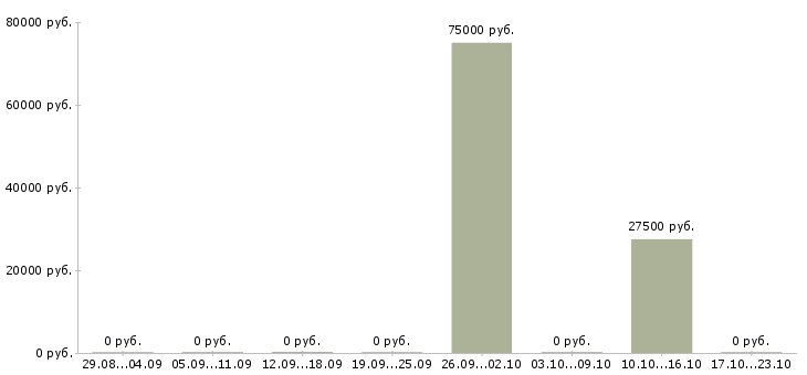 Вакансии бизнес технолог Симферополь - Медиана зарплат бизнес технолог Симферополь за 2 месяца