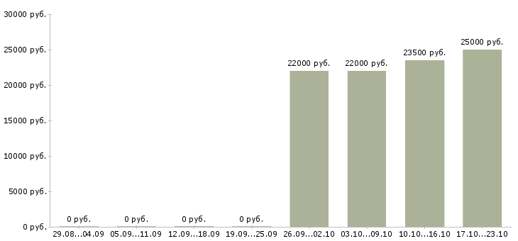 Вакансии бухгалтер по дебиторской задолженности Ростов-на-дону - Медиана зарплат бухгалтер по дебиторской задолженности Ростов-на-дону за 2 месяца