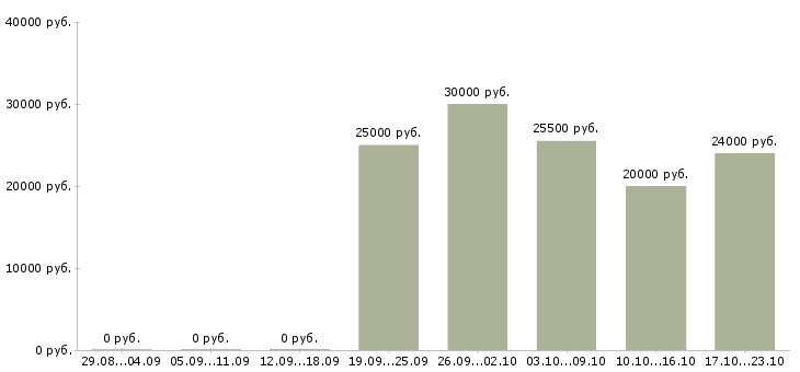 Вакансии бухгалтер по кассовым операциям Татарстан - Медиана зарплат бухгалтер по кассовым операциям Татарстан за 2 месяца