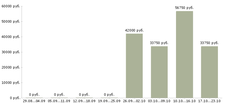 Вакансии бухгалтер складского учета в Хабаровске - Медиана зарплат бухгалтер складского учета в Хабаровске за 2 месяца