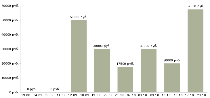 Вакансии ваш бизнес онлайн Санкт-петербург - Медиана зарплат ваш бизнес онлайн Санкт-петербург за 2 месяца