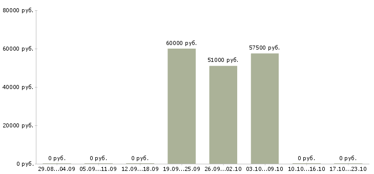 Вакансии водитель категории e в Иркутске - Медиана зарплат водитель категории e в Иркутске за 2 месяца