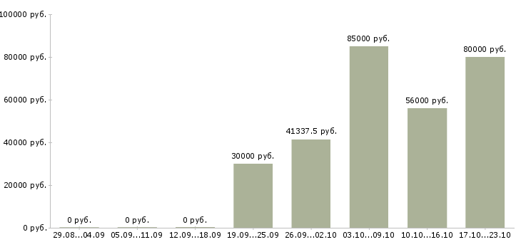 Вакансии грузчик вахтовым методом в Кемерово - Медиана зарплат грузчик вахтовым методом в Кемерово за 2 месяца