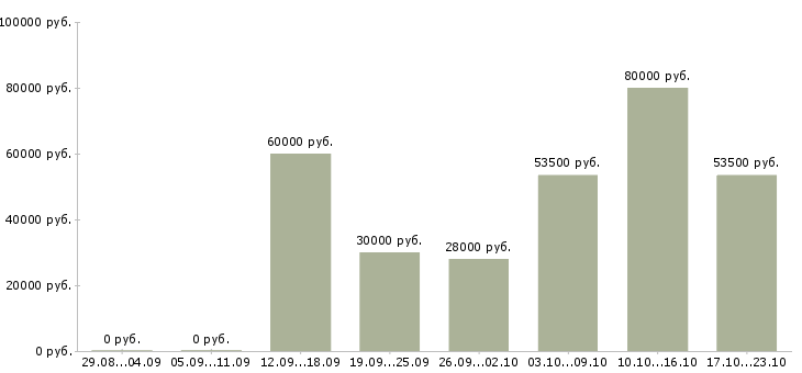 Вакансии грузчик комплектовщик на вахту в Пензе - Медиана зарплат грузчик комплектовщик на вахту в Пензе за 2 месяца