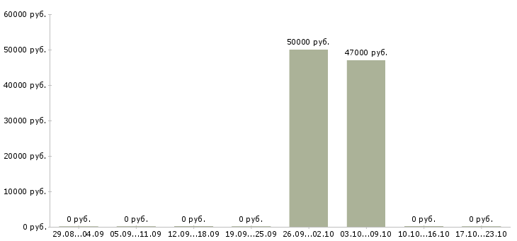 Вакансии грузчик на бытовую технику Татарстан - Медиана зарплат грузчик на бытовую технику Татарстан за 2 месяца