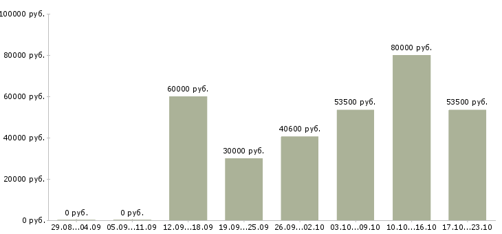 Вакансии грузчики комплектовщики вахта в Пензе - Медиана зарплат грузчики комплектовщики вахта в Пензе за 2 месяца