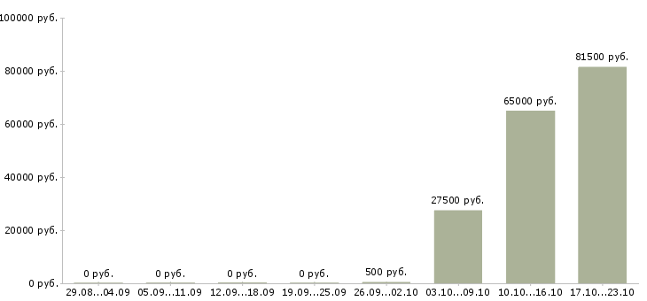 Вакансии дополнительная подработка Коми - Медиана зарплат дополнительная подработка Коми за 2 месяца