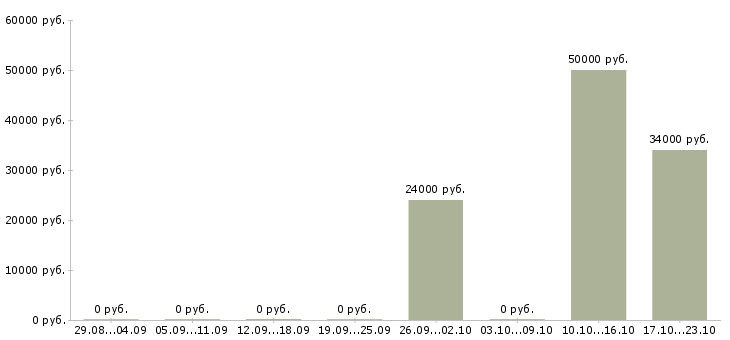 Вакансии достойный доход в Волжском - Медиана зарплат достойный доход в Волжском за 2 месяца