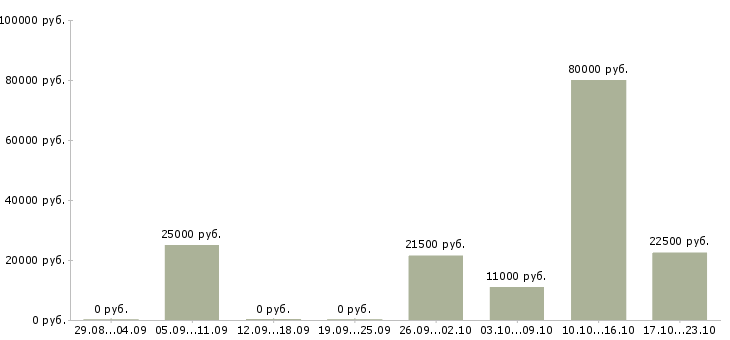 Вакансии достойный доход в Иваново - Медиана зарплат достойный доход в Иваново за 2 месяца