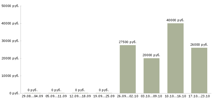 Вакансии желающим зарабатывать в Кургане - Медиана зарплат желающим зарабатывать в Кургане за 2 месяца