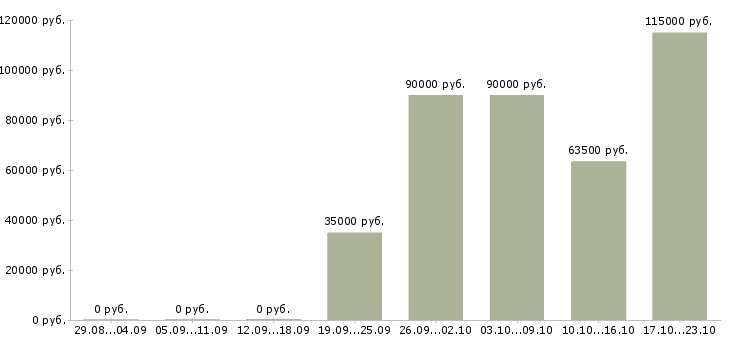 Вакансии инженер гсм в Тюмени - Медиана зарплат инженер гсм в Тюмени за 2 месяца