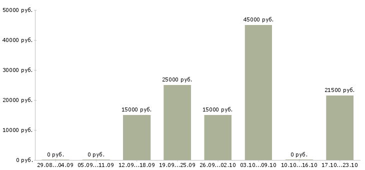 Вакансии интернет доход без вложений в Пензе - Медиана зарплат интернет доход без вложений в Пензе за 2 месяца