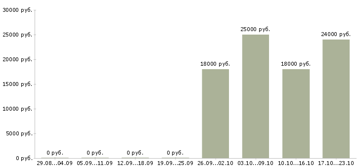 Вакансии консультант красоты в Екатеринбурге - Медиана зарплат консультант красоты в Екатеринбурге за 2 месяца