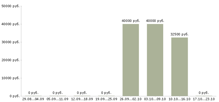 Вакансии корпоративный торговый представитель Чувашия - Медиана зарплат корпоративный торговый представитель Чувашия за 2 месяца