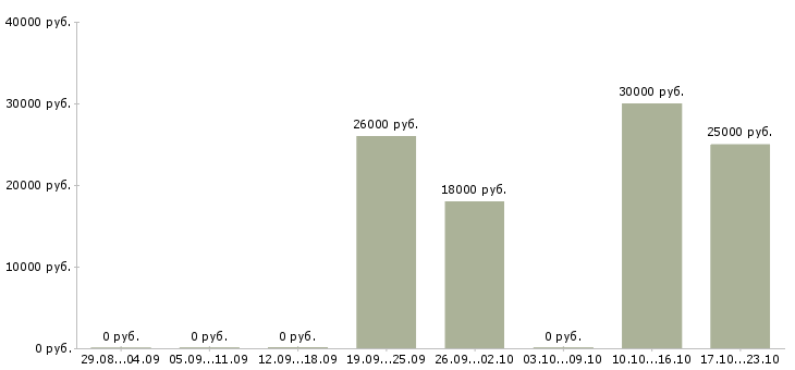 Вакансии менеджер онлайн продаж в Уфе - Медиана зарплат менеджер онлайн продаж в Уфе за 2 месяца