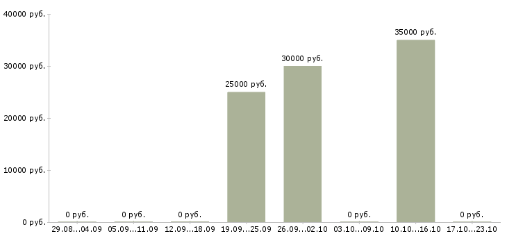 Вакансии менеджер по маркетингу и продажам в Иваново - Медиана зарплат менеджер по маркетингу и продажам в Иваново за 2 месяца