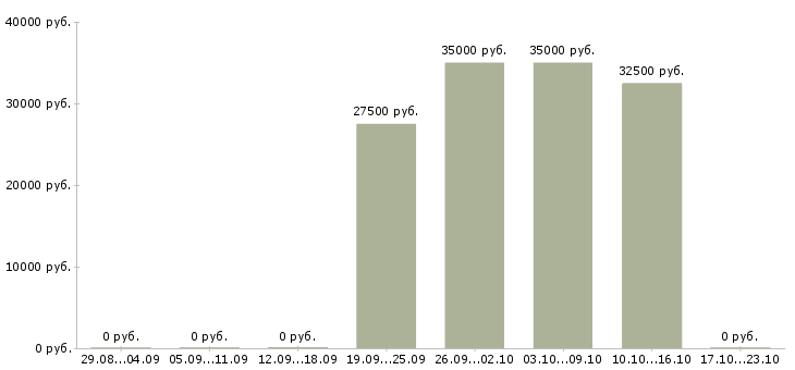 Вакансии менеджер по маркетингу и продажам в Химках - Медиана зарплат менеджер по маркетингу и продажам в Химках за 2 месяца