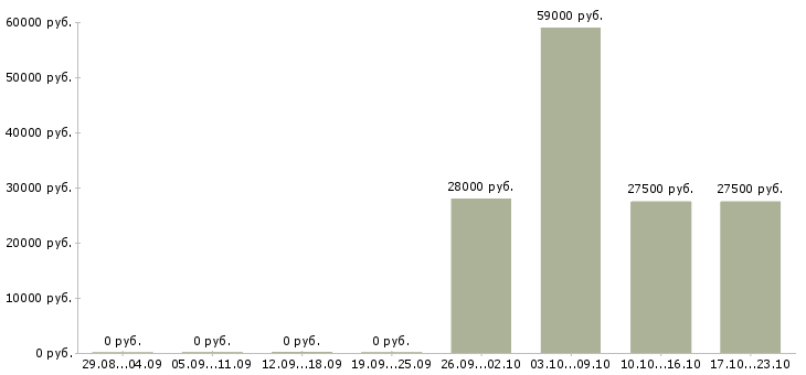 Вакансии менеджер по персоналу требуется в Сочи - Медиана зарплат менеджер по персоналу требуется в Сочи за 2 месяца