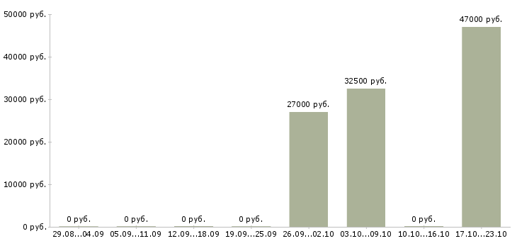 Вакансии менеджер по продажам банковских продуктов в Сургуте - Медиана зарплат менеджер по продажам банковских продуктов в Сургуте за 2 месяца