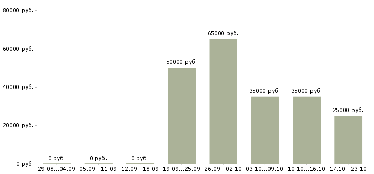 Вакансии менеджер по продаже кухонной мебели Санкт-петербург - Медиана зарплат менеджер по продаже кухонной мебели Санкт-петербург за 2 месяца
