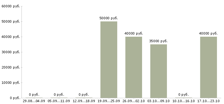 Вакансии менеджер по проектной работе в Хабаровске - Медиана зарплат менеджер по проектной работе в Хабаровске за 2 месяца