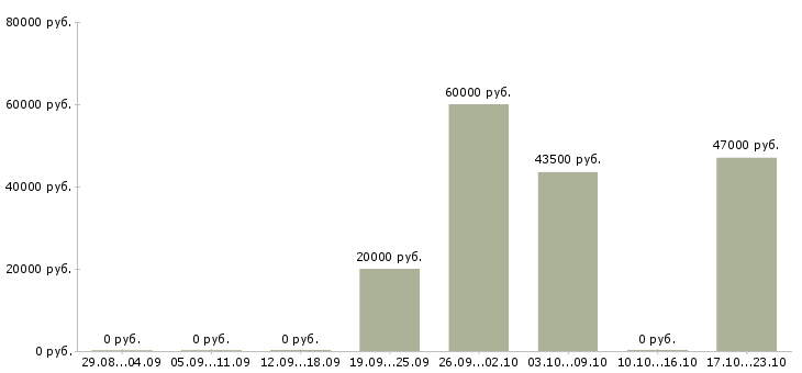 Вакансии менеджер по работе с поставщиками в Брянске - Медиана зарплат менеджер по работе с поставщиками в Брянске за 2 месяца