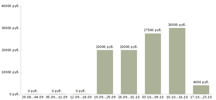 Вакансии менеджер по рекламе с обучением в Курске - Медиана зарплат менеджер по рекламе с обучением в Курске за 2 месяца