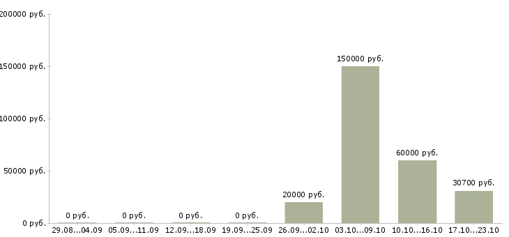 Вакансии менеджер по управлению качеством в Ставрополе - Медиана зарплат менеджер по управлению качеством в Ставрополе за 2 месяца