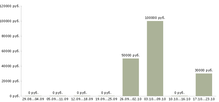 Вакансии менеджер регионального развития в Пензе - Медиана зарплат менеджер регионального развития в Пензе за 2 месяца