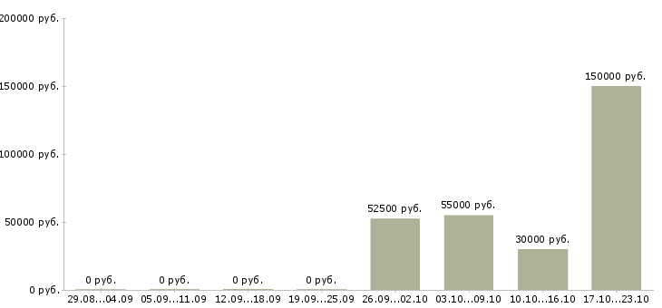 Вакансии менеджер регионального развития в Смоленске - Медиана зарплат менеджер регионального развития в Смоленске за 2 месяца