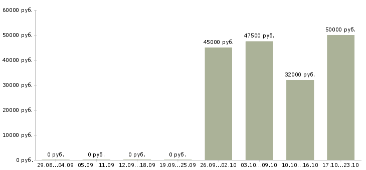 Вакансии менеджер розничных продаж в Подольске - Медиана зарплат менеджер розничных продаж в Подольске за 2 месяца
