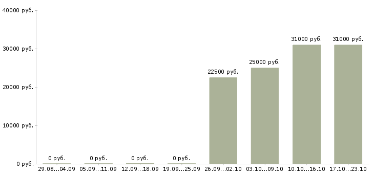 Вакансии мерчендайзер с автомобилем Удмуртия - Медиана зарплат мерчендайзер с автомобилем Удмуртия за 2 месяца