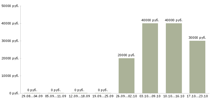 Вакансии няня для мальчика Санкт-петербург - Медиана зарплат няня для мальчика Санкт-петербург за 2 месяца
