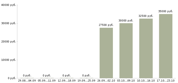 Вакансии оператор call center в Москве - Медиана зарплат оператор call center в Москве за 2 месяца