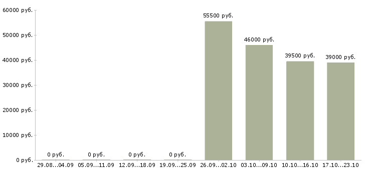 Вакансии оператор на линию вахта в Саратове - Медиана зарплат оператор на линию вахта в Саратове за 2 месяца