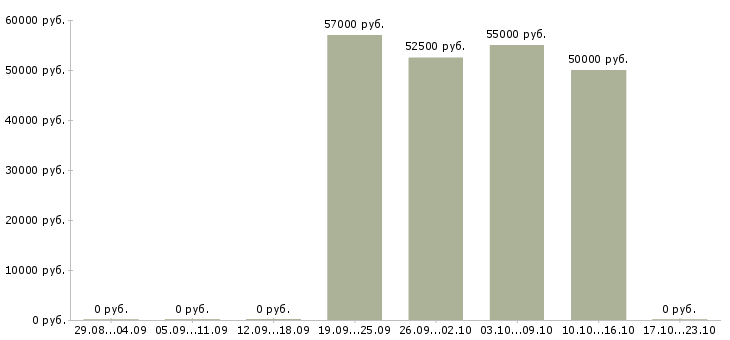 Вакансии оператор токарного станка с чпу в Саратове - Медиана зарплат оператор токарного станка с чпу в Саратове за 2 месяца