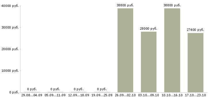 Вакансии офисный сотрудник требуется в Перми - Медиана зарплат офисный сотрудник требуется в Перми за 2 месяца